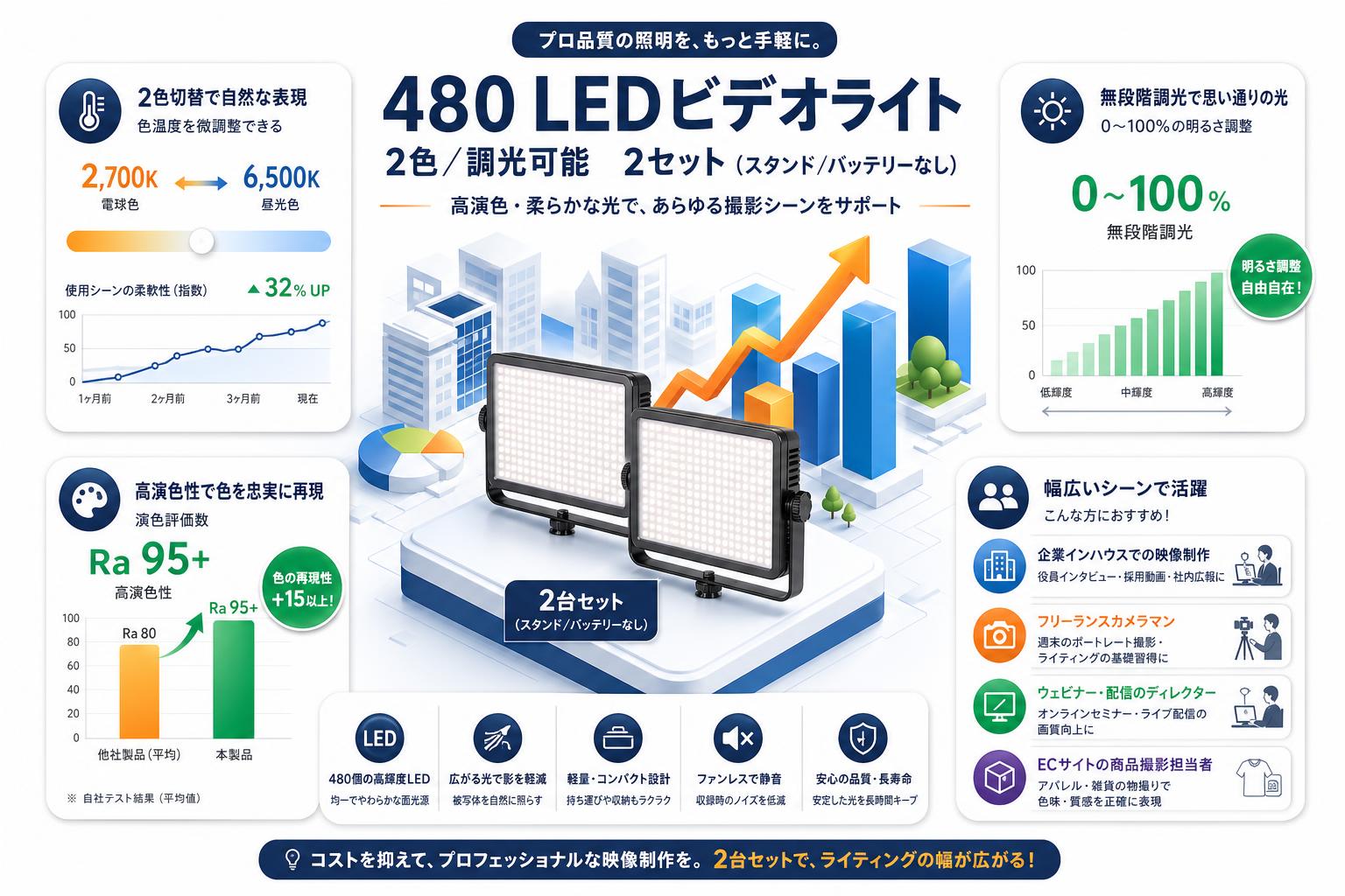 480 LEDビデオライト 2色/調光可能 2セット(スタンド/バッテリーなし) おもな対象のお客様