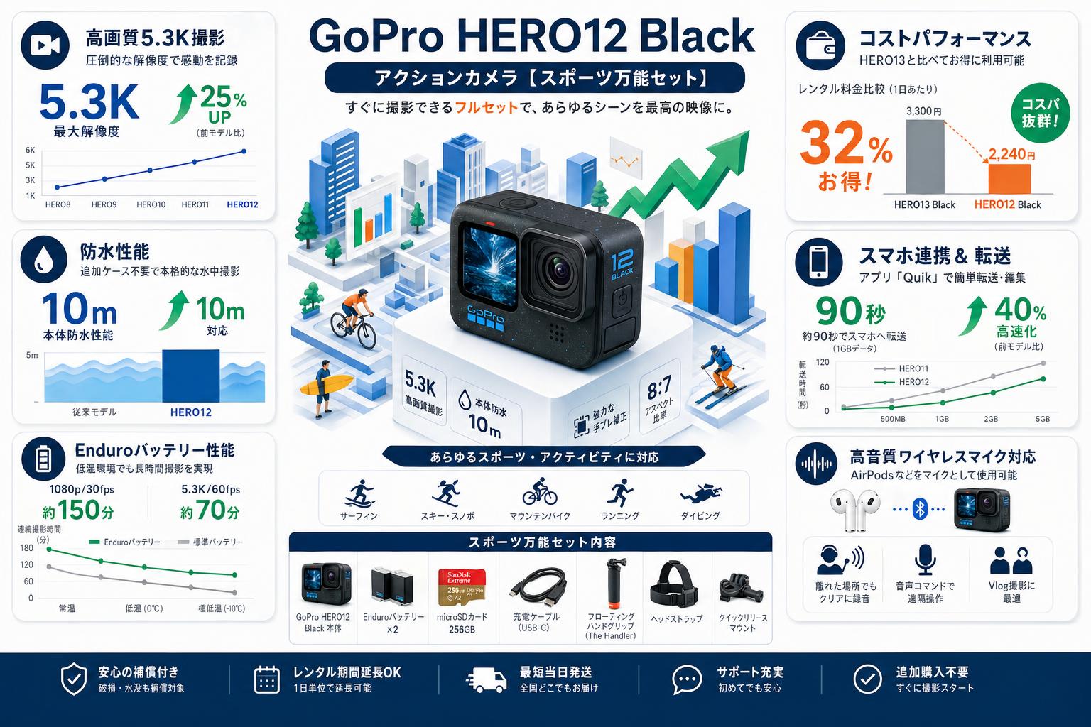 GoPro HERO12 Black アクションカメラ 【スポーツ万能セット】 FAQ（よくある質問と答え）
