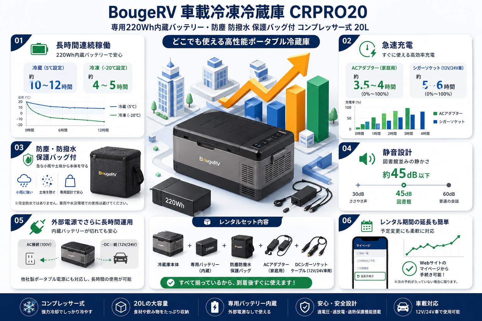 BougeRV 車載冷凍冷蔵庫 専用 220Wh 内蔵バッテリー・防塵 防撥水 保護バッグ付 コンプレッサー式 20L CRPRO20 FAQ（よくある質問と答え）