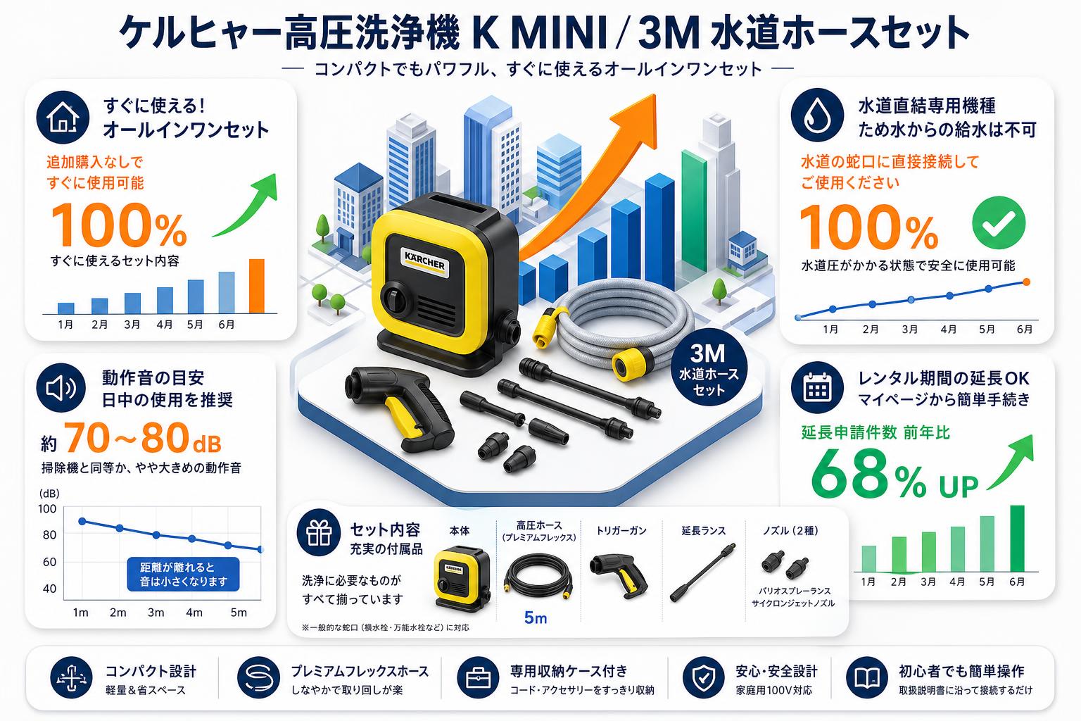 ケルヒャー高圧洗浄機 K MINI / 3M 水道ホースセット FAQ（よくある質問と答え）