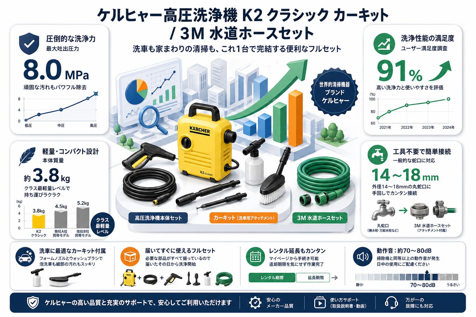 ケルヒャー高圧洗浄機 K2 クラシック カーキット /   3M 水道ホースセット FAQ（よくある質問と答え）