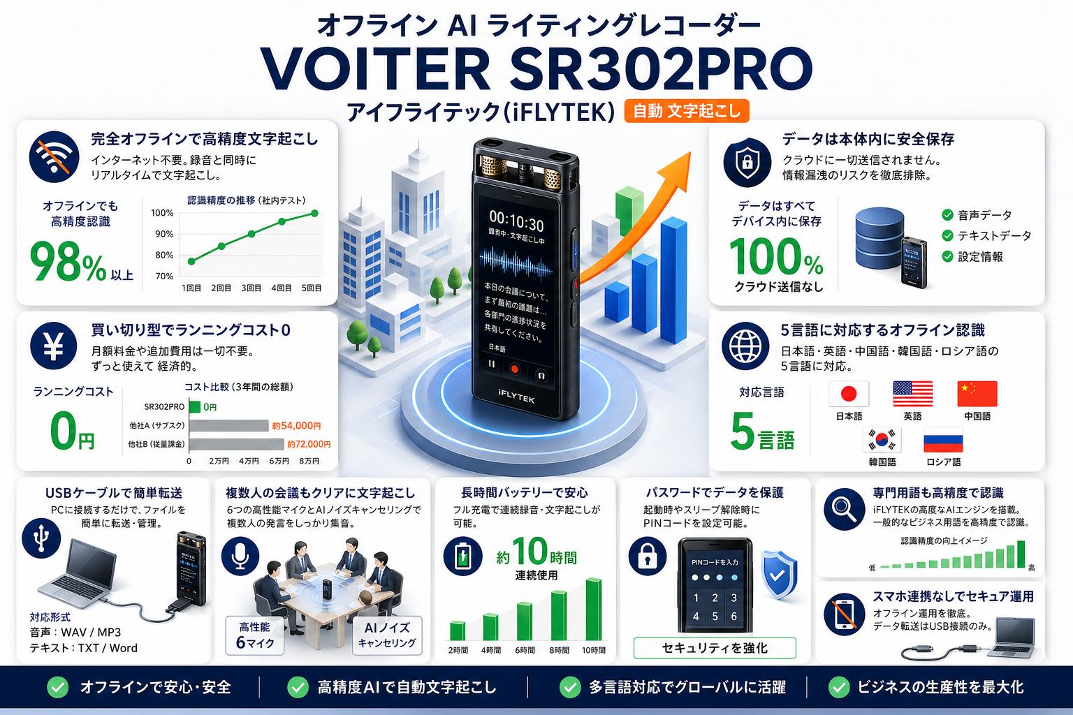 オフライン AI ライティングレコーダーVOITER SR302PRO アイフライテック(iFLYTEK)　自動 文字起こし FAQ（よくある質問と答え）