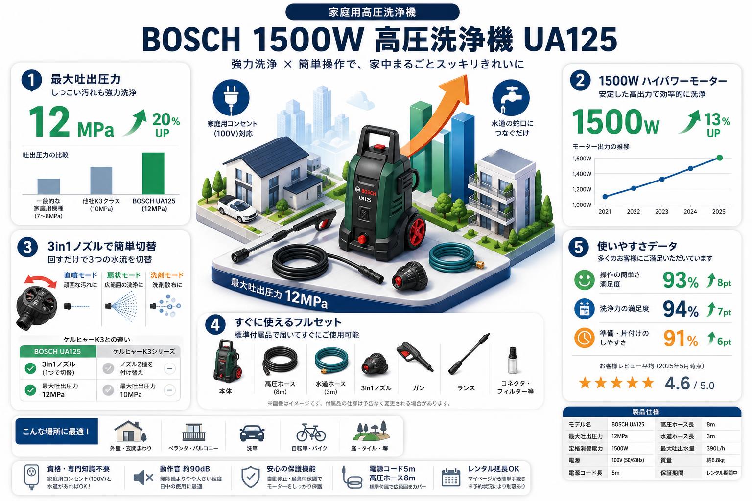 BOSCH 1500W 高圧洗浄機 UA125 FAQ（よくある質問と答え）