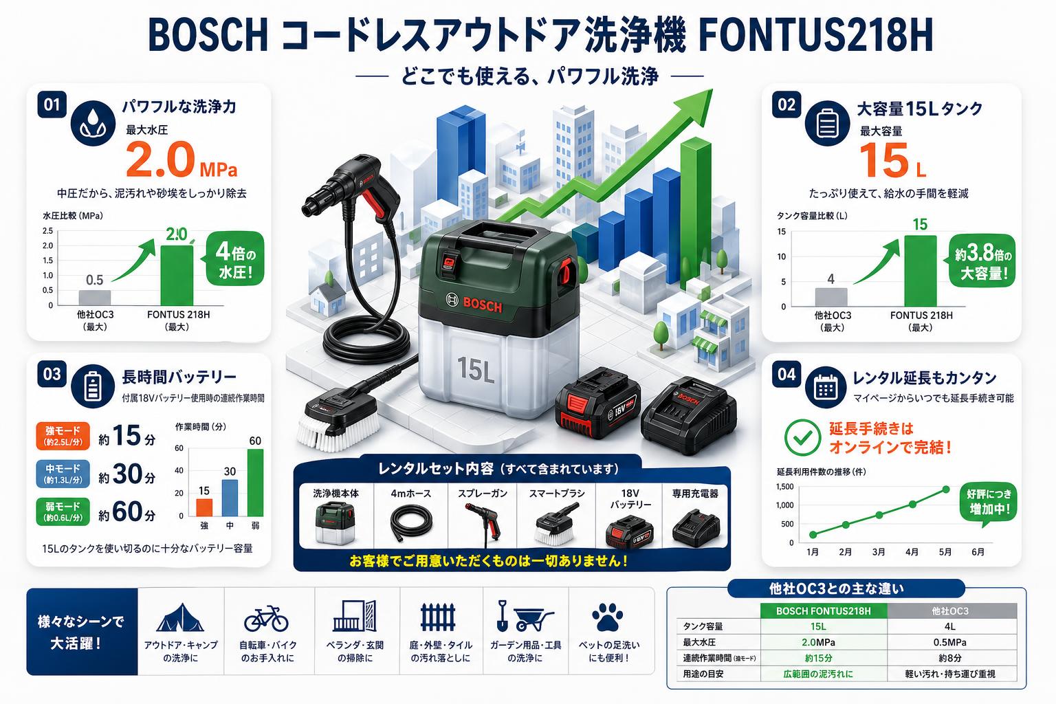 BOSCH コードレスアウトドア洗浄機 FONTUS218H FAQ（よくある質問と答え）