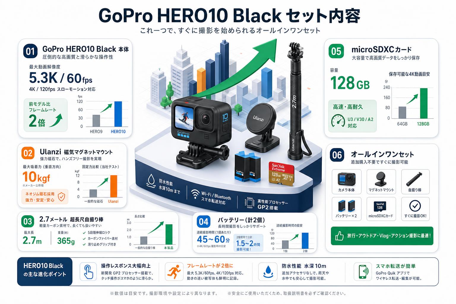 GoPro HERO10 Black / Ulanzi 磁気マグネットマウント / 2.7メートル 自撮り棒  / バッテリー/ microSDXCカード セット FAQ（よくある質問と答え）