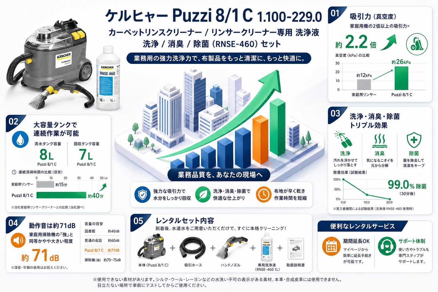 ケルヒャーPuzzi8/1C 1.100-229.0  カーペットリンスクリーナー / リンサークリーナー専用 洗浄液 洗浄 / 消臭 / 除菌 (RNSE-460 ) セット FAQ（よくある質問と答え）