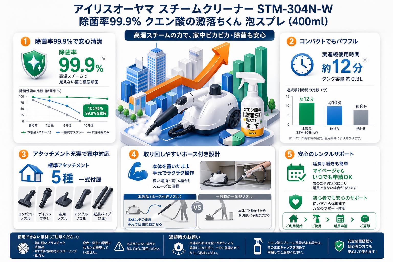 アイリスオーヤマスチームクリーナー STM-304N-W / 除菌率99.9% クエン酸の激落ちくん 泡スプレ (400ml) FAQ（よくある質問と答え）
