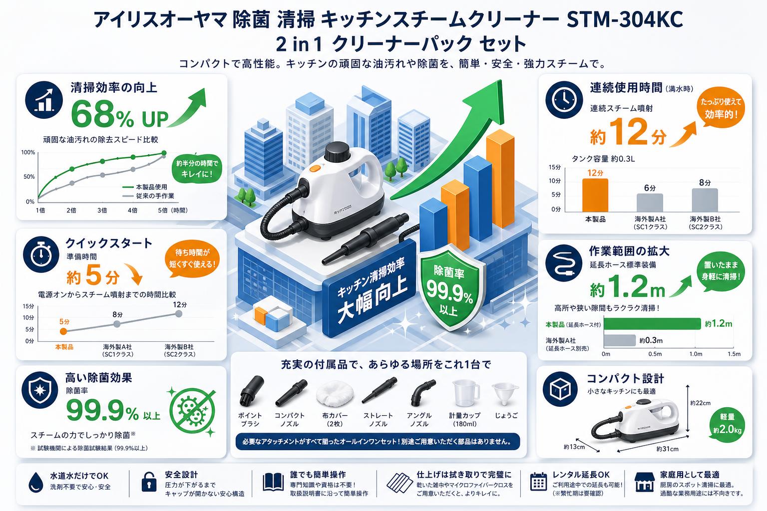 アイリスオーヤマ 除菌 清掃 キッチンスチームクリーナー STM-304KC / 2 in 1 クリーナーパック セット FAQ（よくある質問と答え）