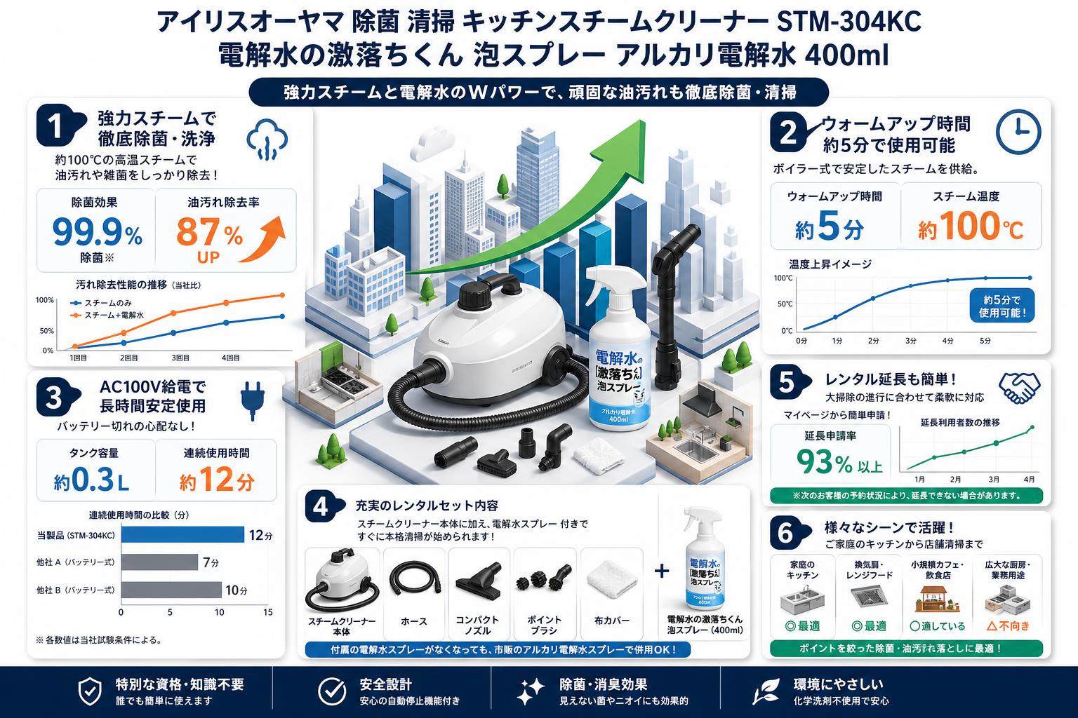アイリスオーヤマ 除菌 清掃 キッチンスチームクリーナー STM-304KC / 電解水の激落ちくん 泡スプレー アルカリ電解水 400ml FAQ（よくある質問と答え）