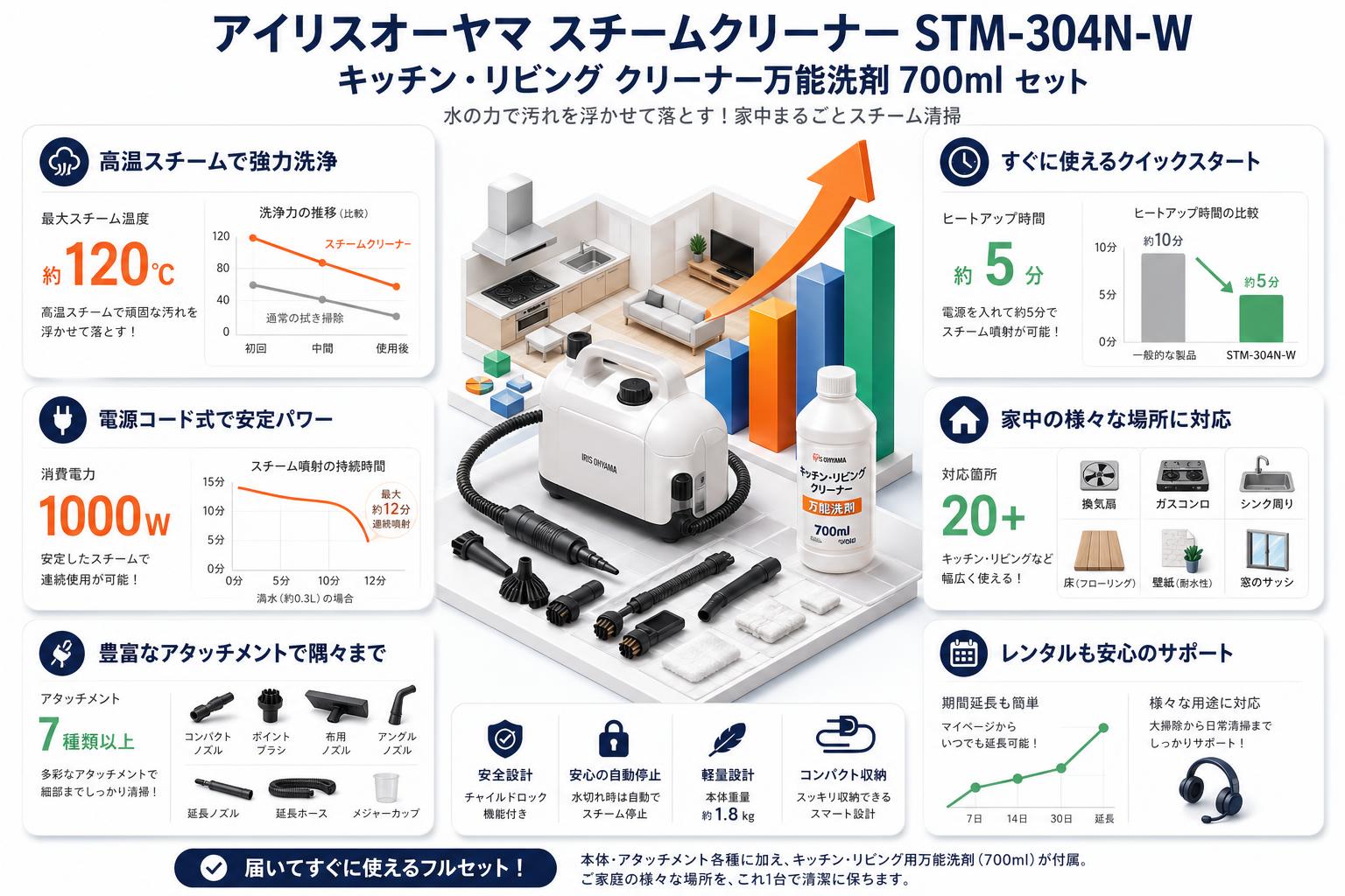 アイリスオーヤマスチームクリーナー STM-304N-W / キッチン リビング クリーナー万能洗剤 700ml FAQ（よくある質問と答え）