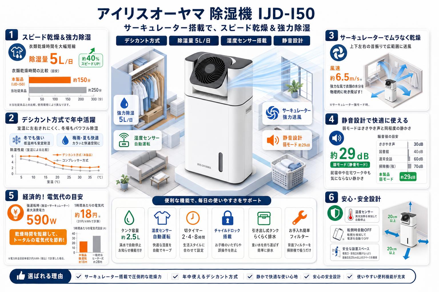 アイリスオーヤマ 除湿機  IJD-I50 サーキュレーター 衣類乾燥 強力除湿 除湿器 スピード乾燥 除湿量 5L 湿度センサー 静音設計 デシカント方式 FAQ（よくある質問と答え）