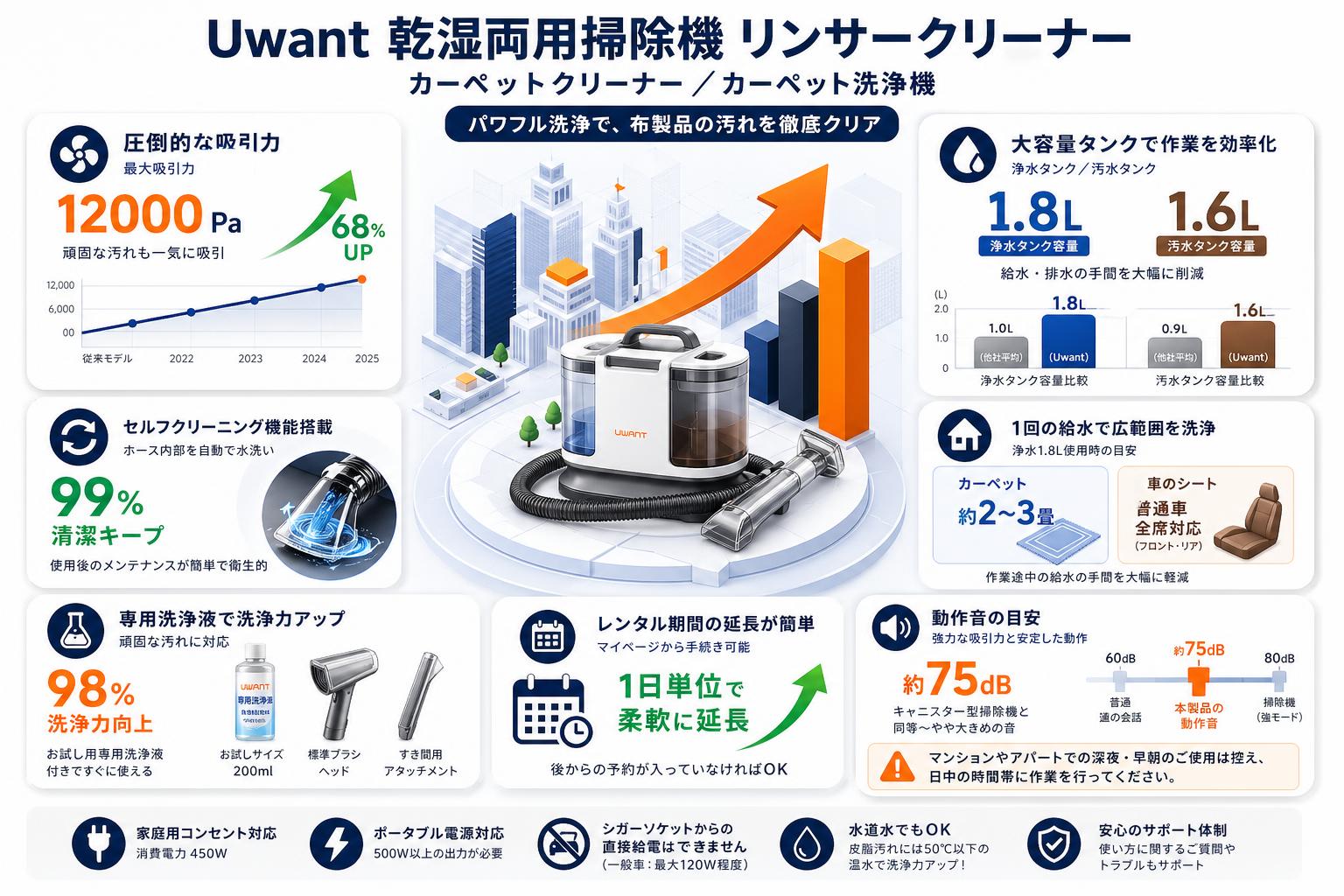 Uwant 乾湿両用掃除機 リンサークリーナー カーペットクリーナー カーペット洗浄機 FAQ（よくある質問と答え）