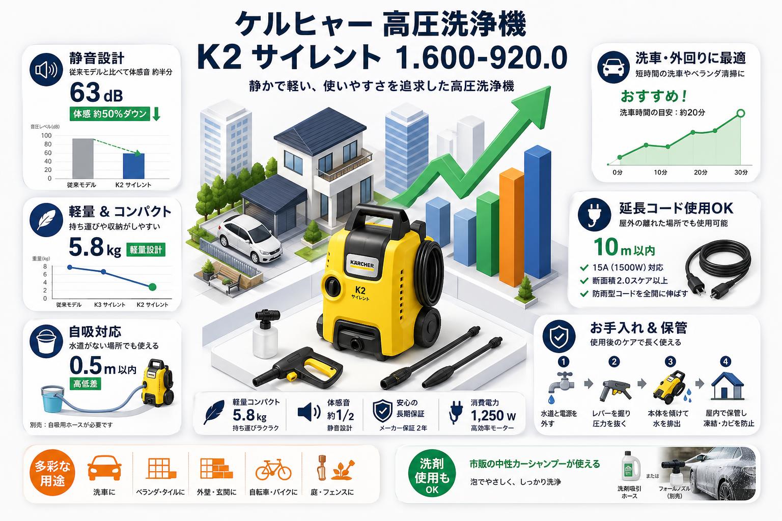 ケルヒャー 高圧洗浄機 K2 サイレント 1.600-920.0 FAQ（よくある質問と答え）