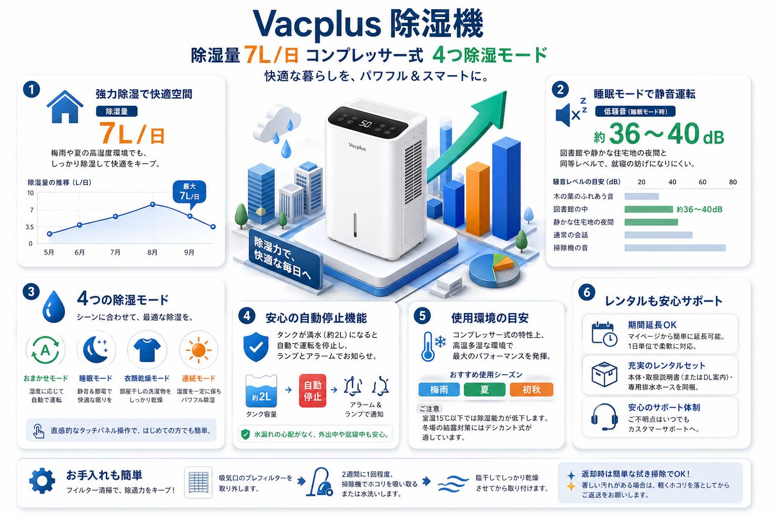 Vacplus 除湿機 除湿量 7L/日 コンプレッサー式 4つ除湿モード FAQ（よくある質問と答え）
