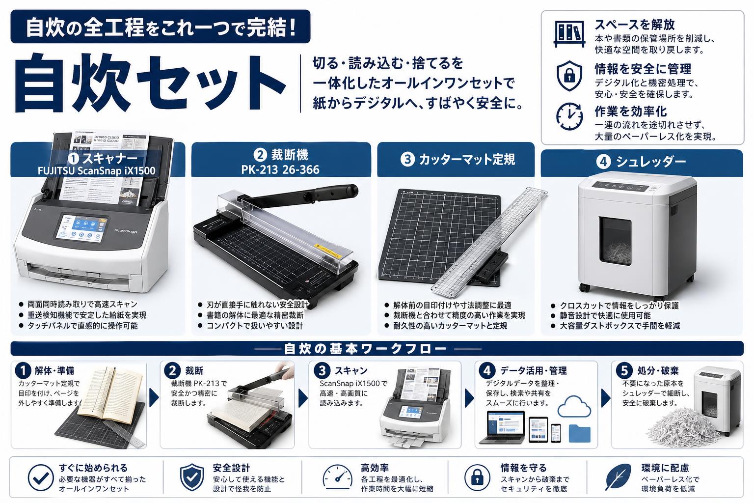 【自炊セット】FUJITSU ScanSnap iX1500 / 裁断機 PK-213 26-366 / カッターマット定規 / シュレッダーセット 概要