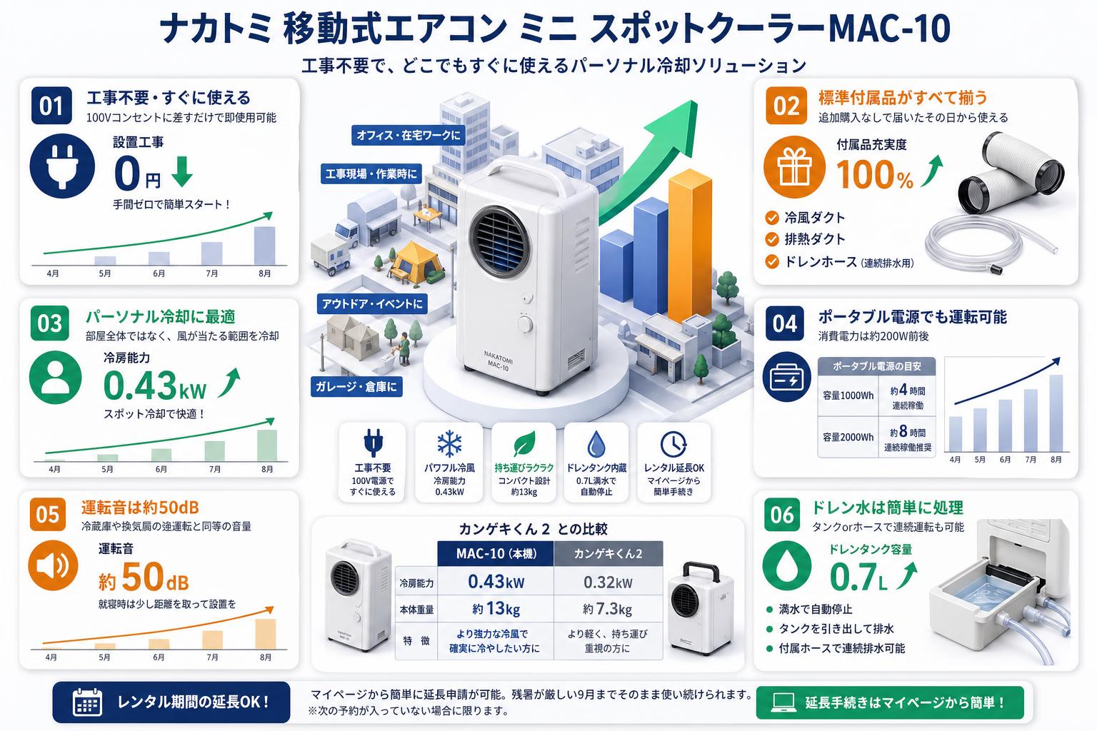 ナカトミ 移動式エアコン ミニ スポットクーラーMAC-10 FAQ（よくある質問と答え）