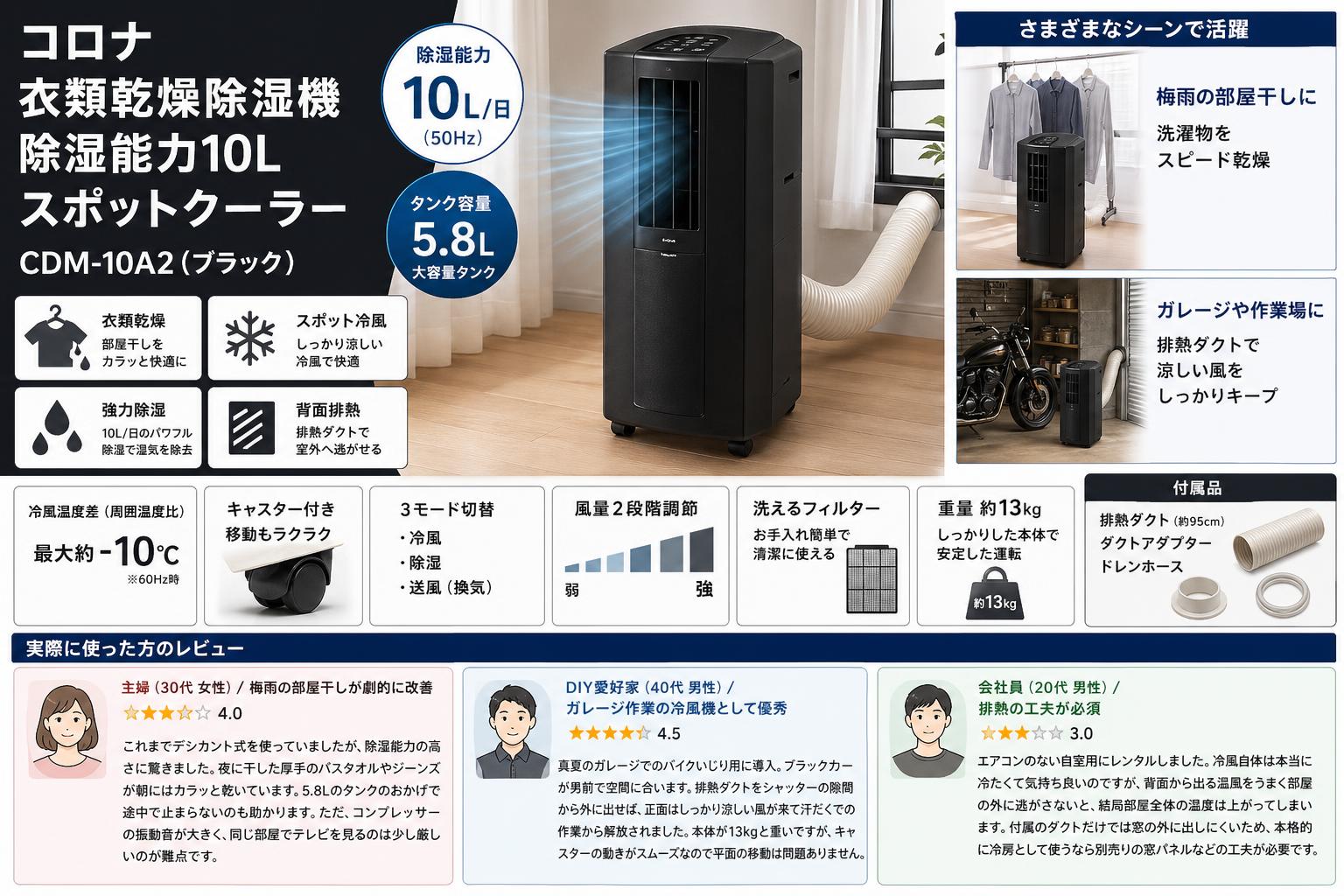 コロナ 衣類乾燥除湿機 除湿能力10L スポットクーラー CDM-10A2(ブラック ) インターネット上のお客様の声（評判）