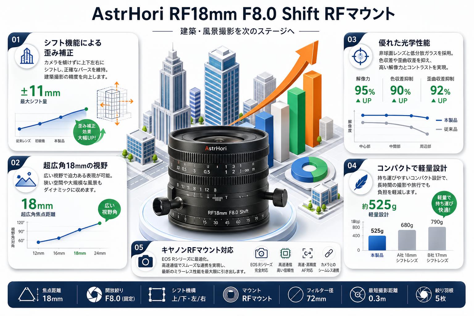 AstrHori RF18mm F8.0 Shift RFマウント セールスポイント