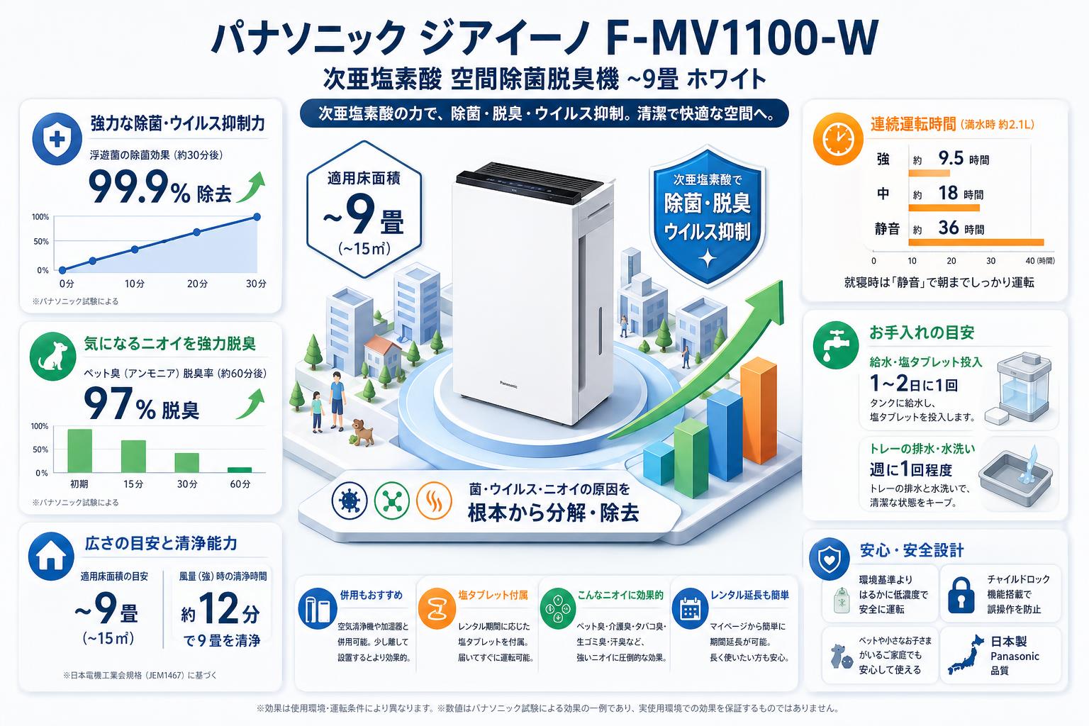 パナソニック 次亜塩素酸 空間除菌脱臭機 ジアイーノ ~9畳 ホワイト F-MV1100-W FAQ（よくある質問と答え）