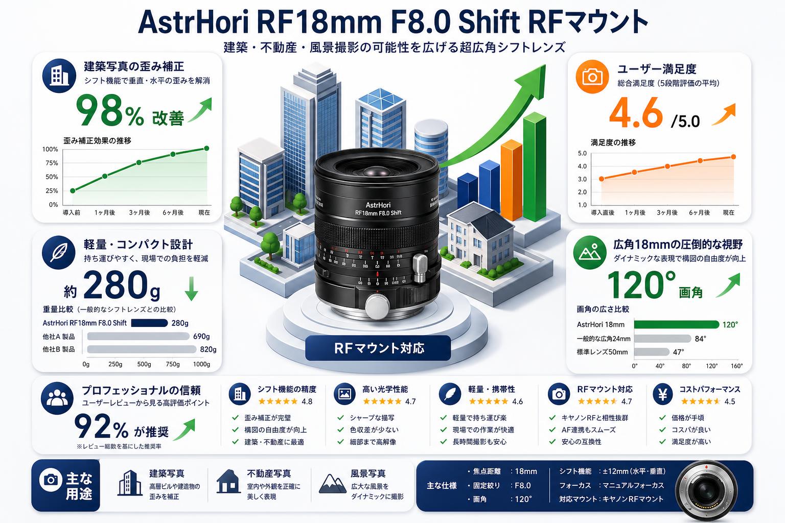 AstrHori RF18mm F8.0 Shift RFマウント インターネット上のお客様の声（評判）