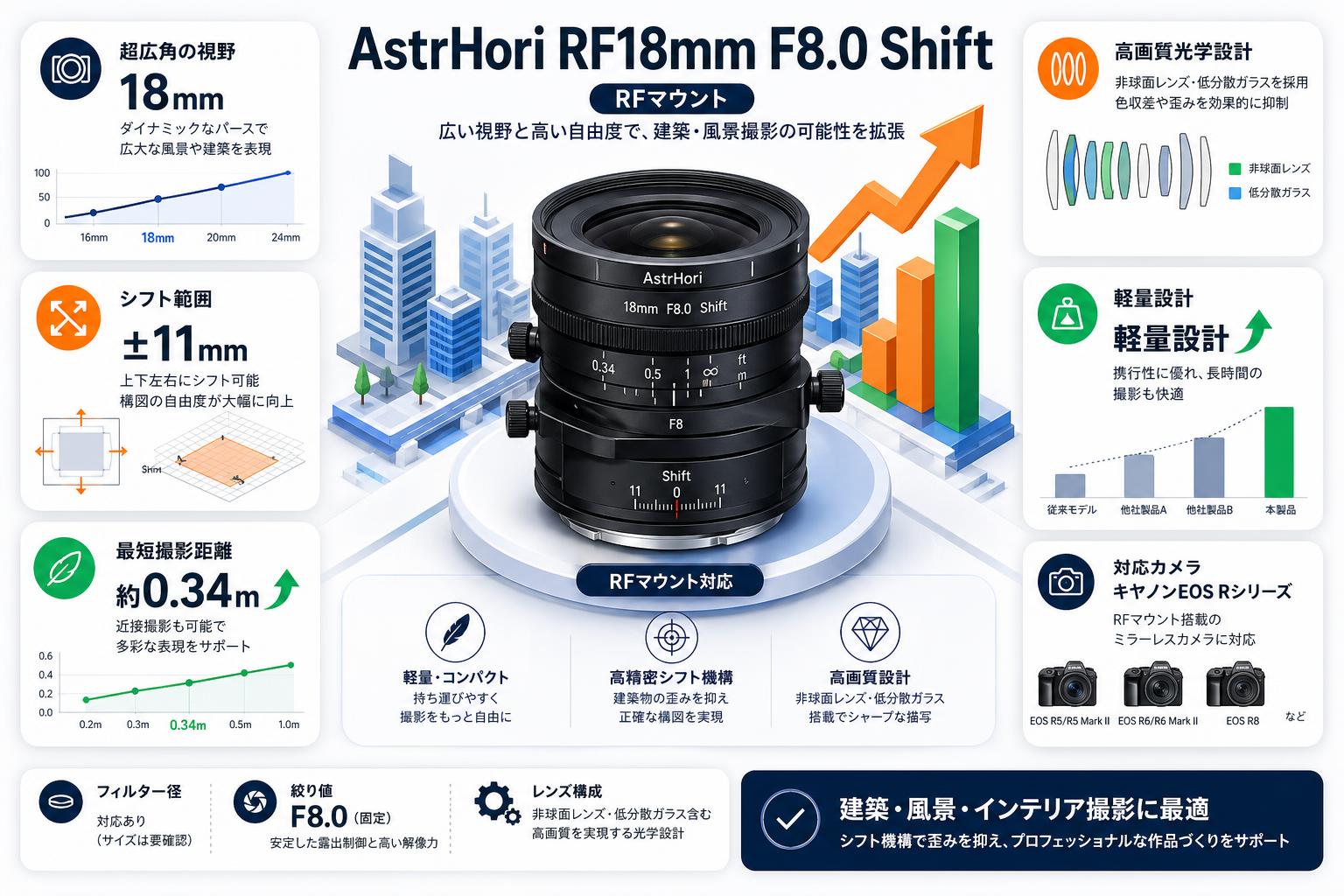 AstrHori RF18mm F8.0 Shift RFマウント スペック