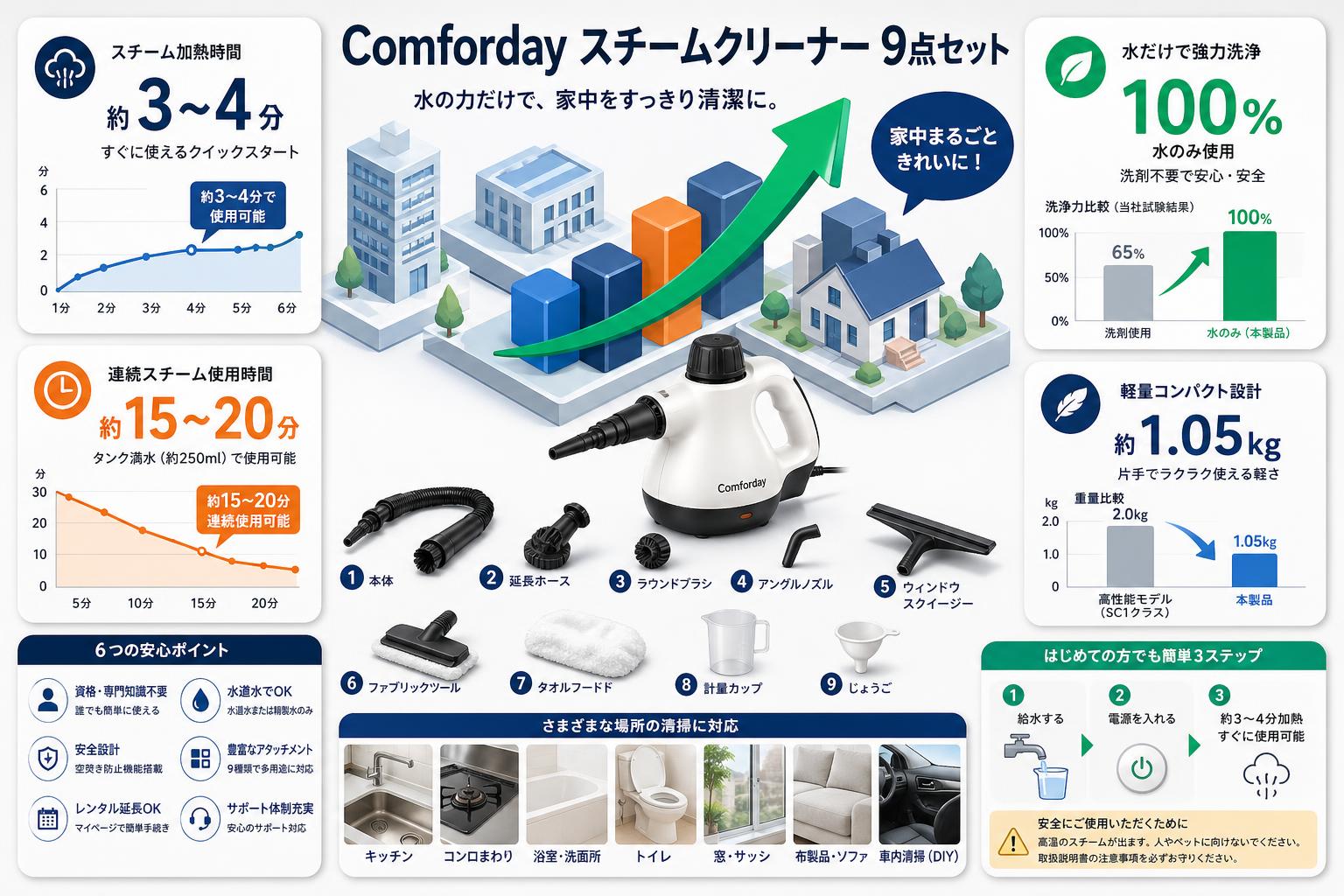 Comforday スチームクリーナー 9点セット FAQ（よくある質問と答え）