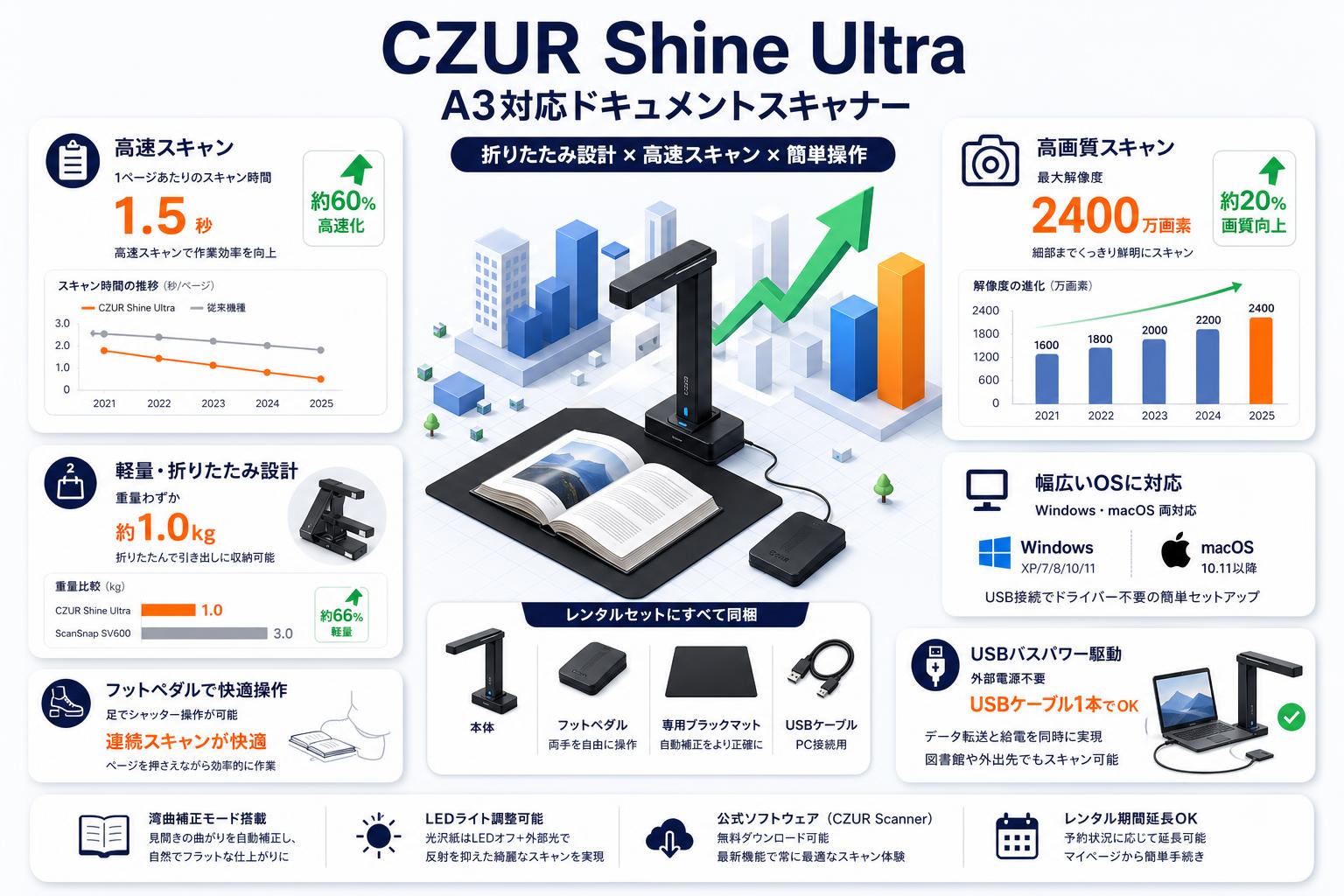 CZUR Shine Ultra  A3対応ドキュメントスキャナー FAQ（よくある質問と答え）