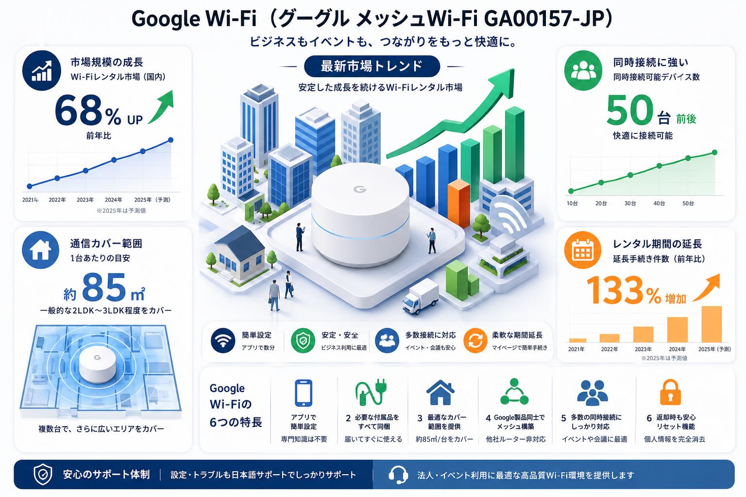 Google Wi-Fi （グーグル メッシュWi-Fi GA00157-JP） FAQ（よくある質問と答え）
