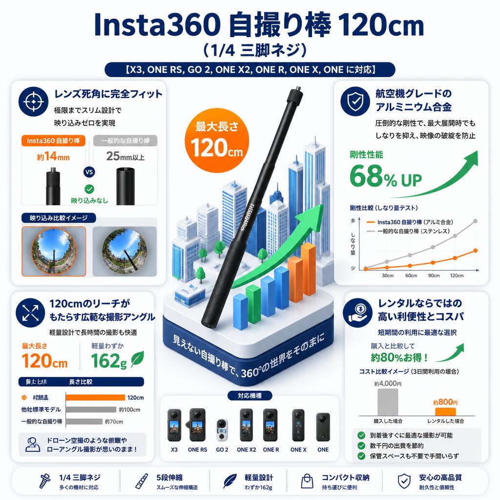 Insta360  自撮り棒 120cm（1/4 三脚ネジ）【X3,ONE RS,GO 2,ONE X2,ONE R,ONE X,ONEに対応】 セールスポイント