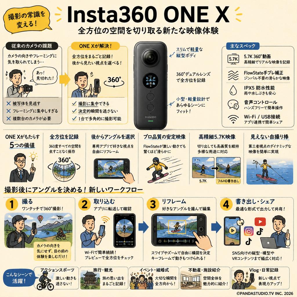 Insta360 ONE X 概要