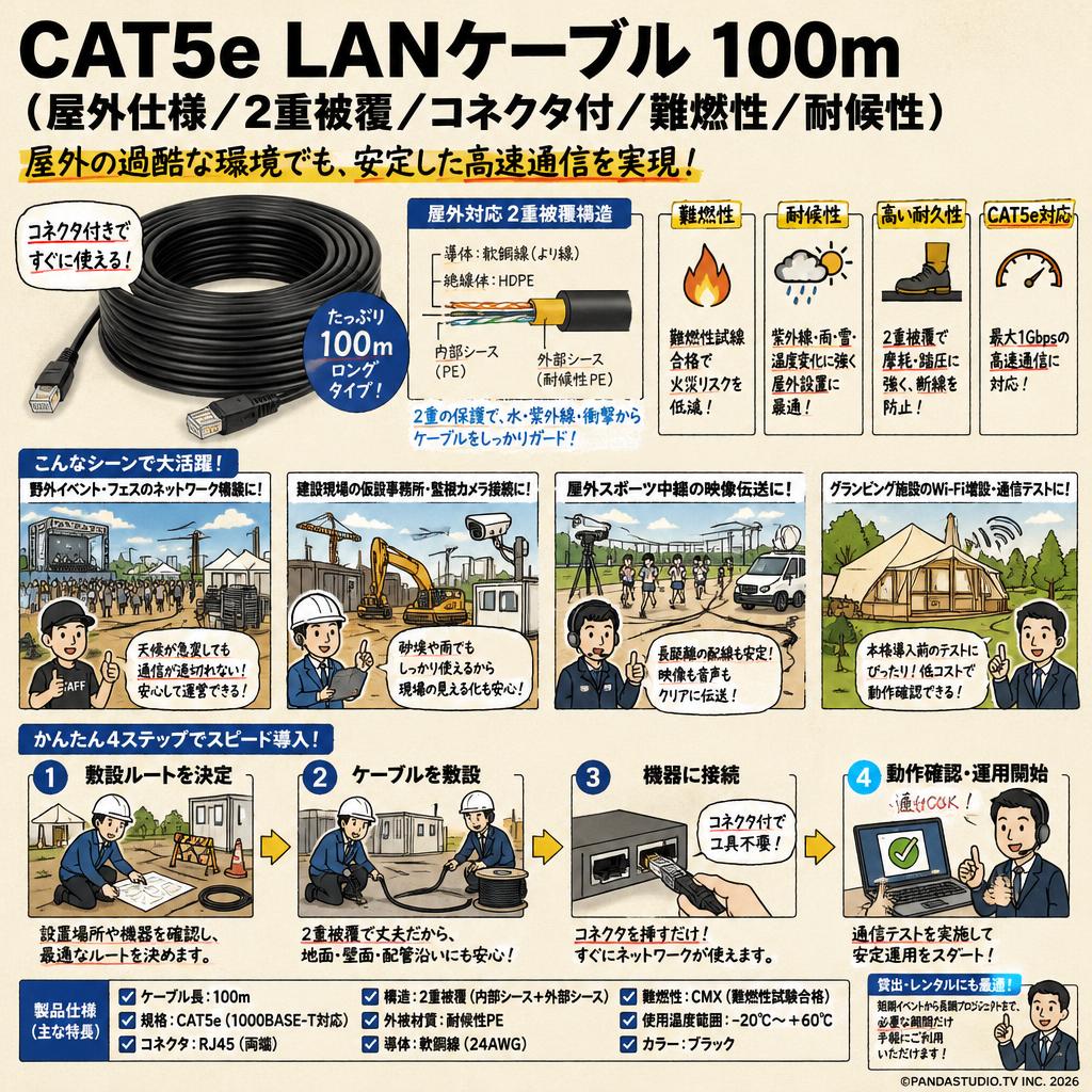 CAT5e LANケーブル 100m（屋外仕様／2重被覆／コネクタ付／難燃性／耐候性） おもな対象のお客様