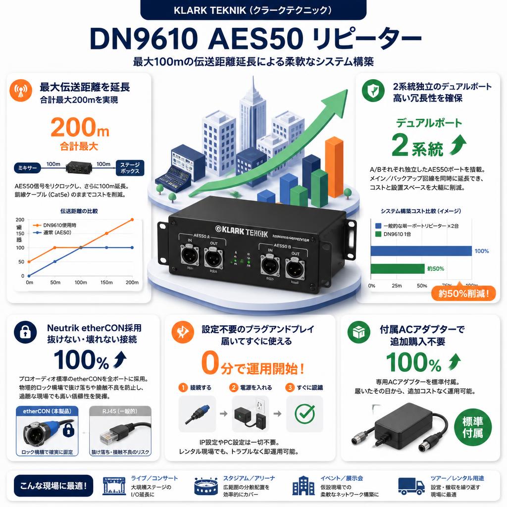 KLARK TEKNIK ( クラークテクニック ) / DN9610 AES50 Repeater セールスポイント