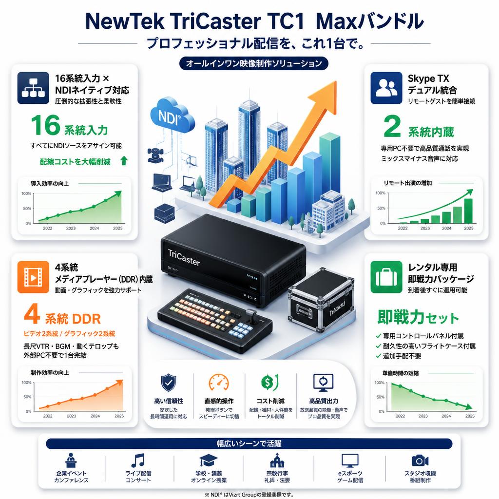 NewTek TriCaster TC1  Maxバンドル セールスポイント