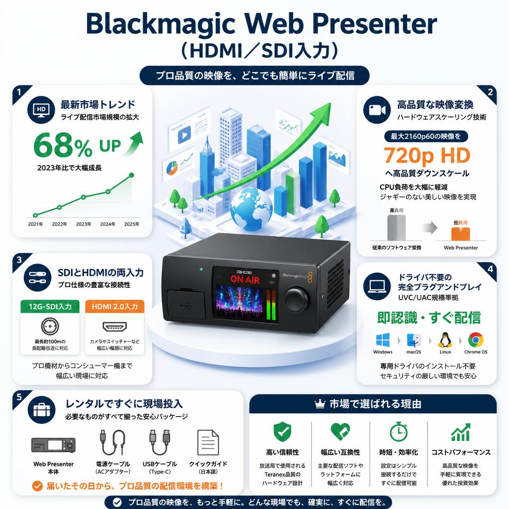 Blackmagic Web Presenter（HDMI／SDI入力） セールスポイント