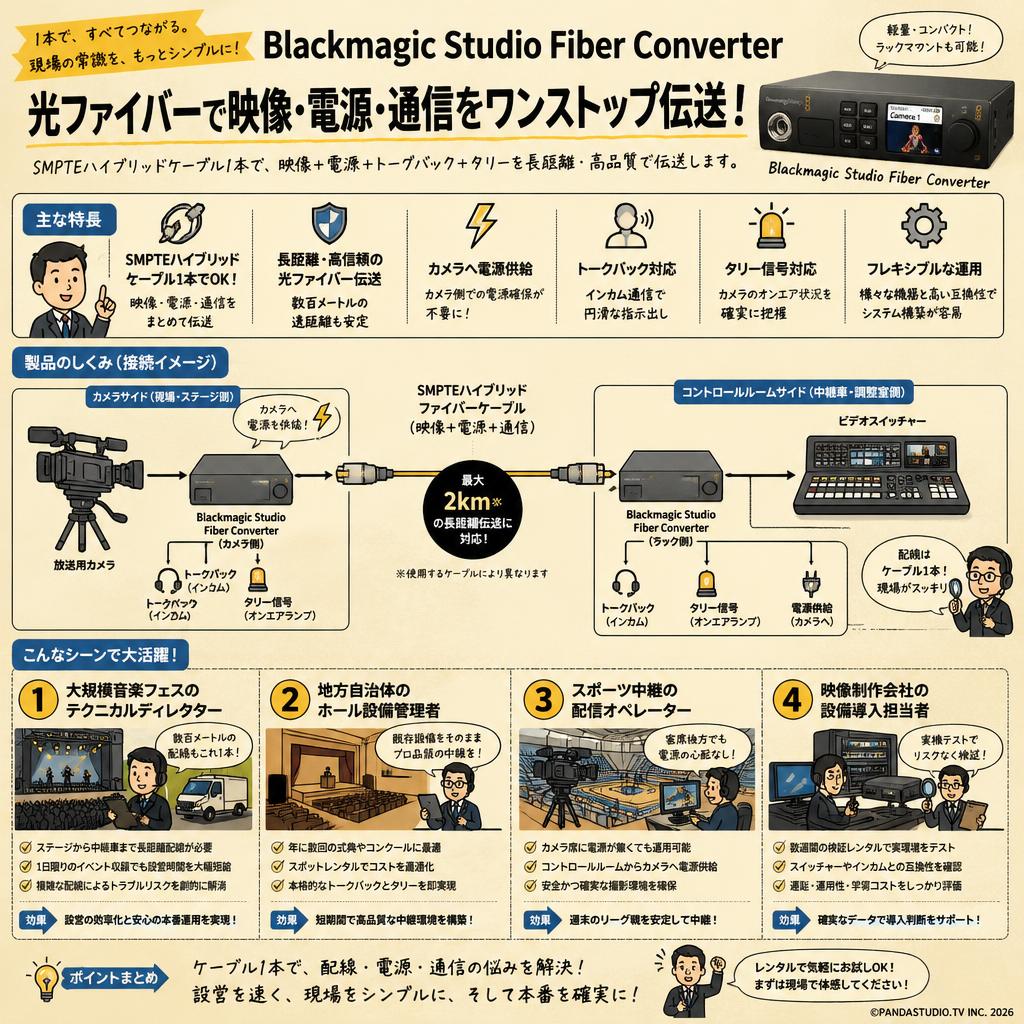 Blackmagic Studio Fiber Converter おもな対象のお客様
