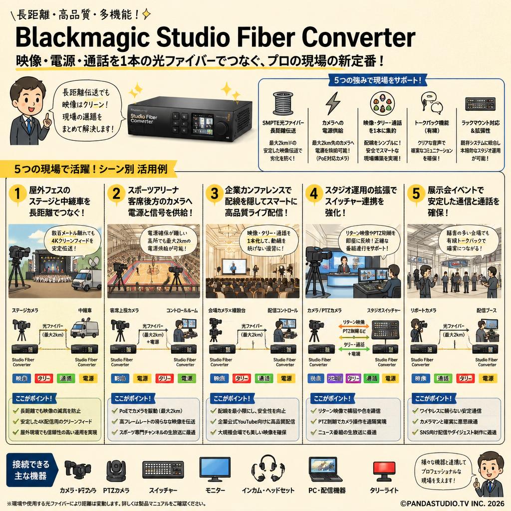 Blackmagic Studio Fiber Converter 用途