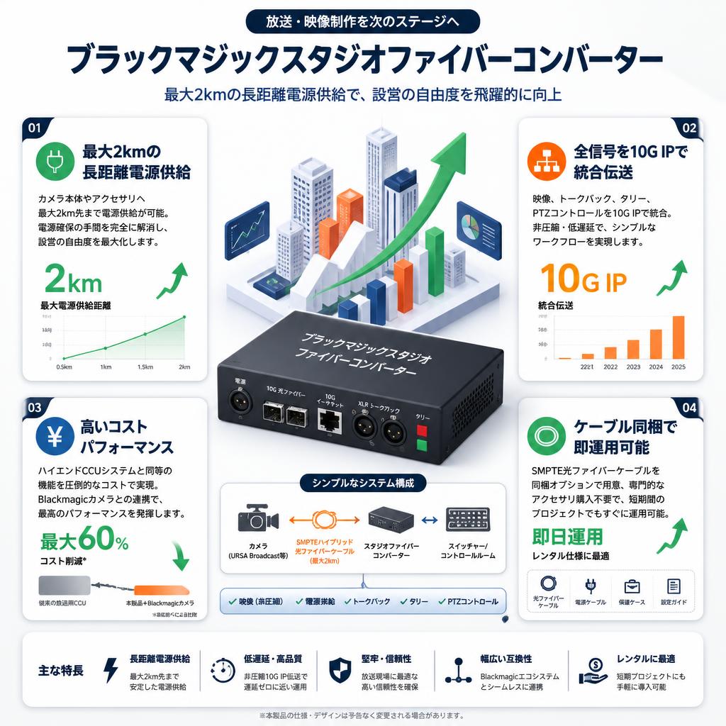Blackmagic Studio Fiber Converter セールスポイント