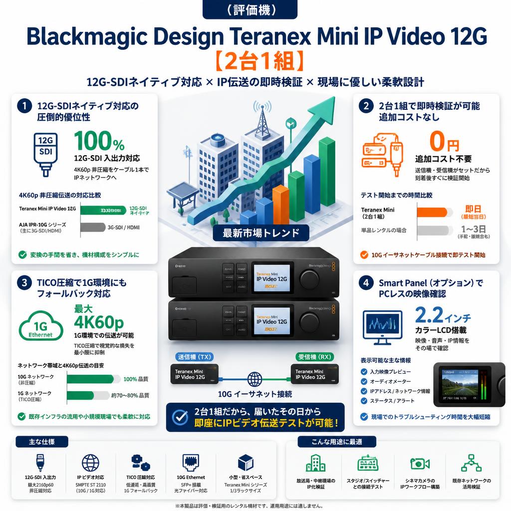 （評価機）Blackmagic Design Teranex Mini IP Video 12G（2台1組） セールスポイント