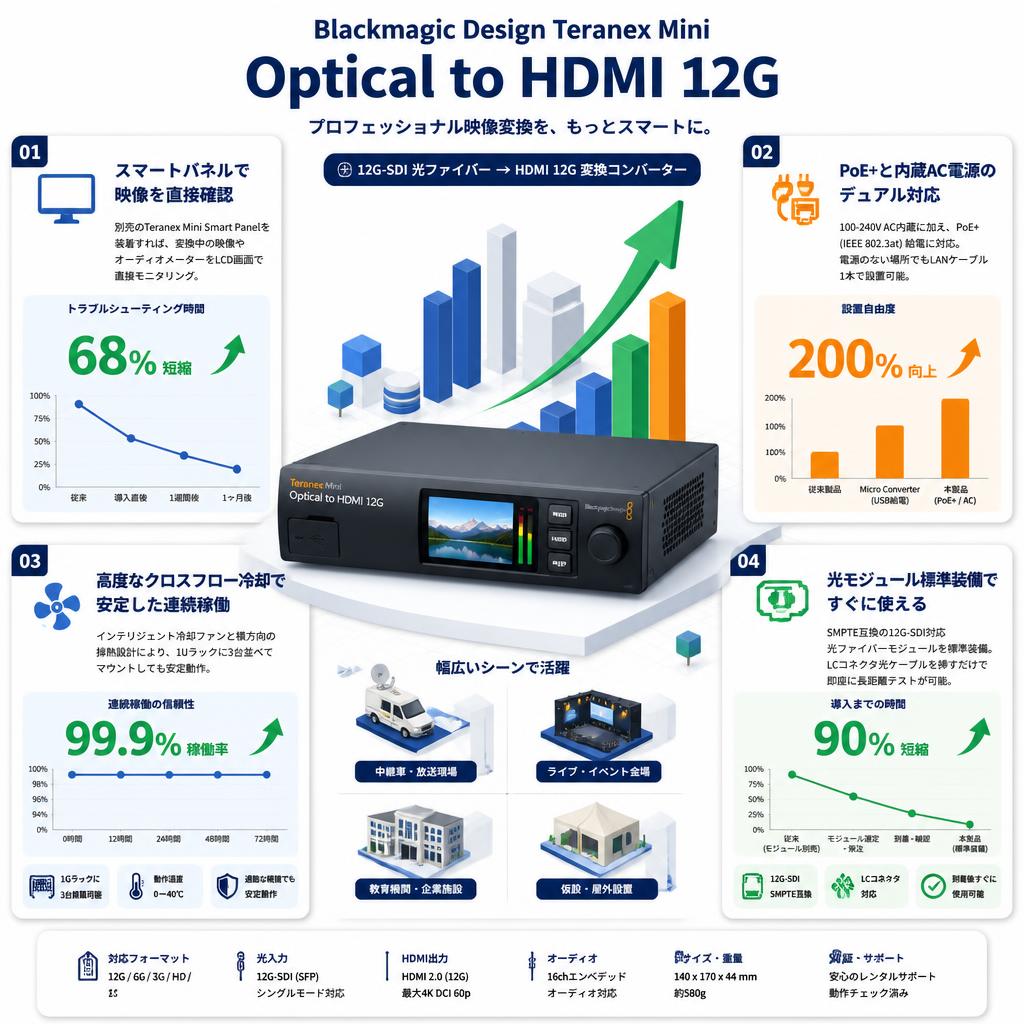 Blackmagic Design Teranex Mini Optical to HDMI 12G セールスポイント