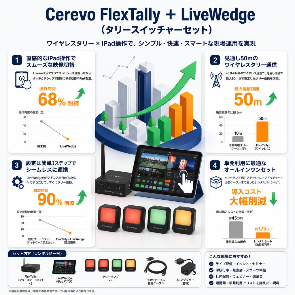 Cerevo FlexTally + Live Wedge (タリー スイッチャーセット) セールスポイント