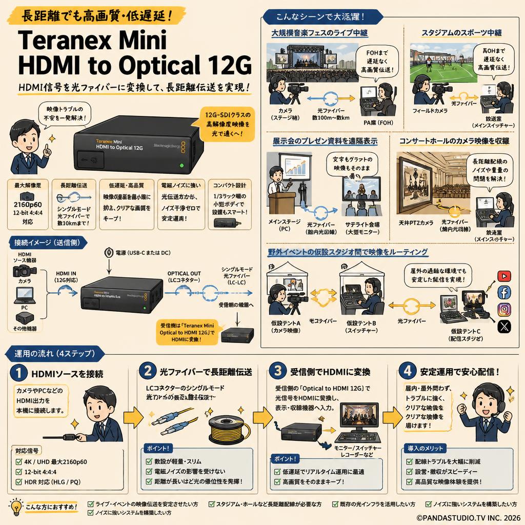 Blackmagic Design Teranex Mini HDMI to Optical 12G 用途