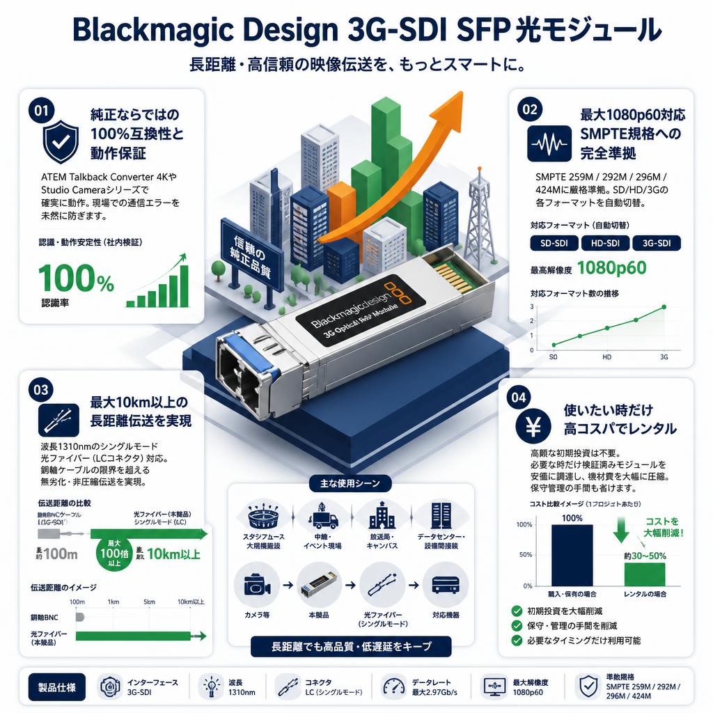 Blackmagic Design 3G-SDI SFP Optical Module セールスポイント