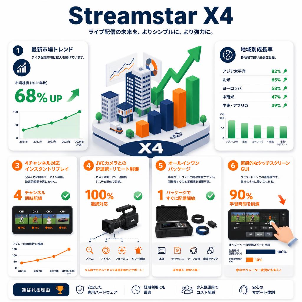 Streamstar X4 セールスポイント