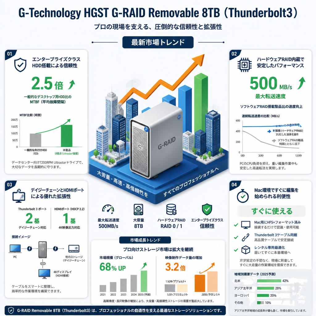 G-Technology HGST G-RAID Removable 8TB（Thunderbolt3） セールスポイント