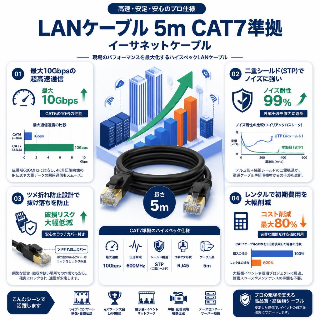 LANケーブル 5m CAT7準拠 イーサネットケーブル セールスポイント