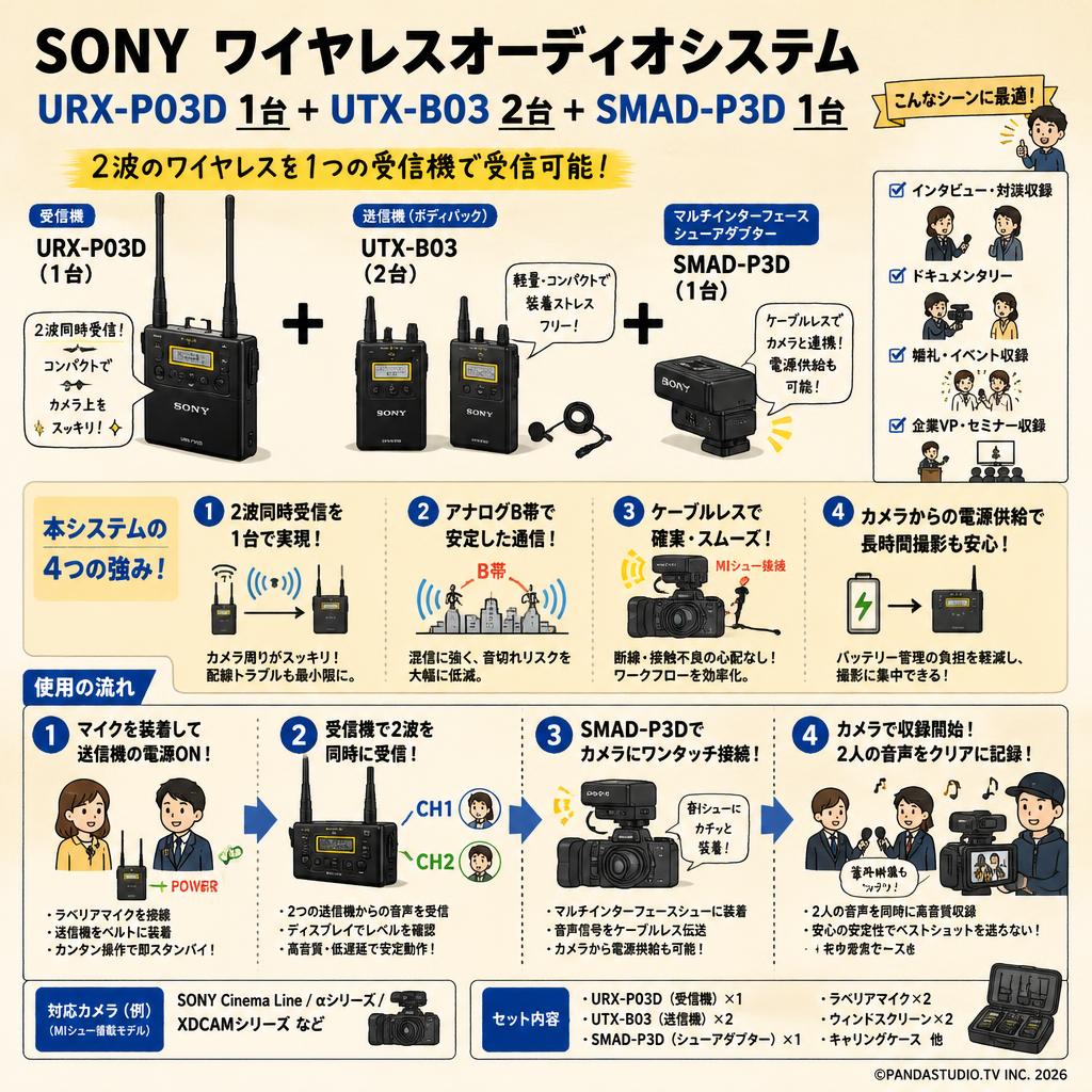 SONY URX-P03D 1台+ UTX-B03 2台 ＋SMAD-P3D 1台 (2波のワイヤレスを1つの受信機で受信可能) 概要