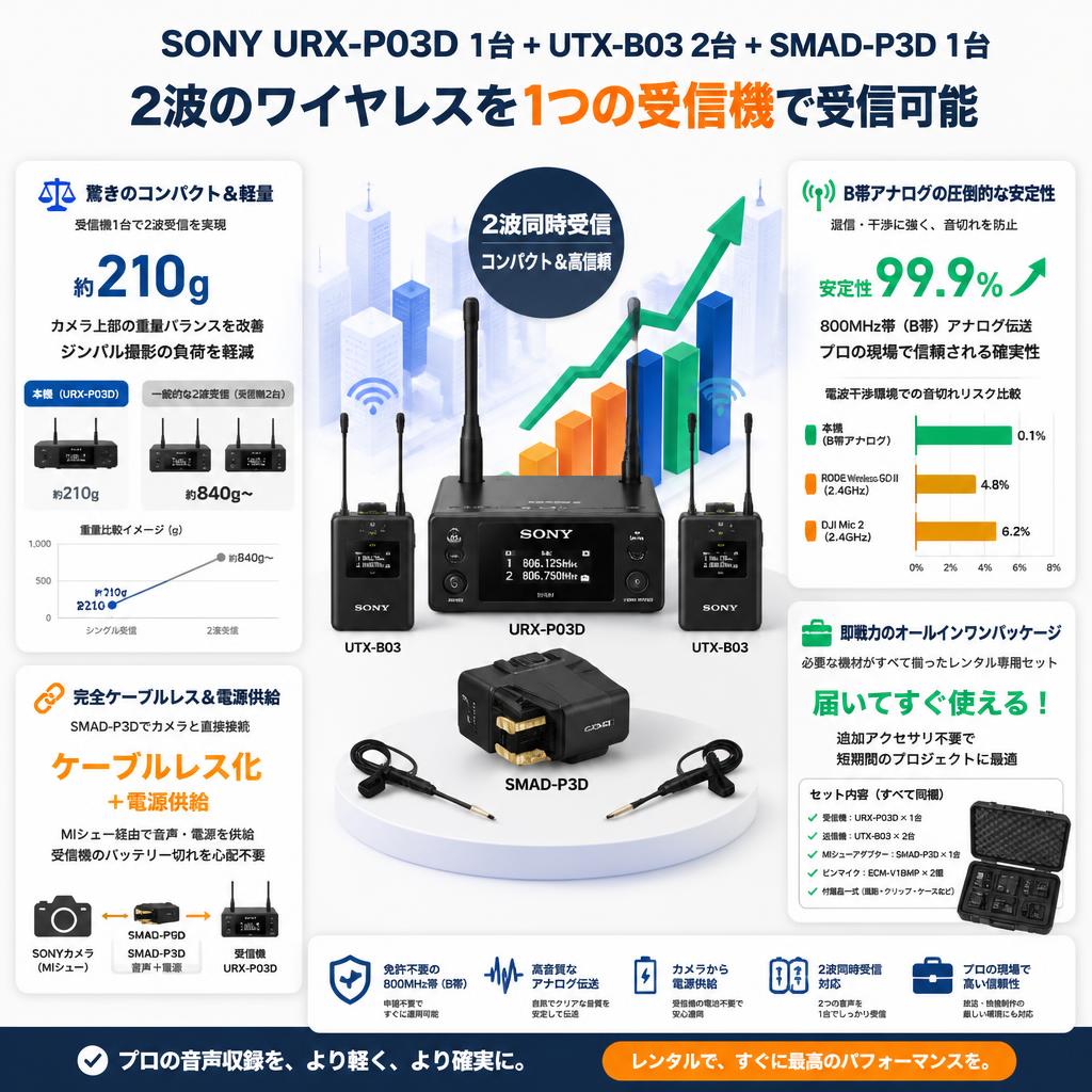 SONY URX-P03D 1台+ UTX-B03 2台 ＋SMAD-P3D 1台 (2波のワイヤレスを1つの受信機で受信可能) セールスポイント