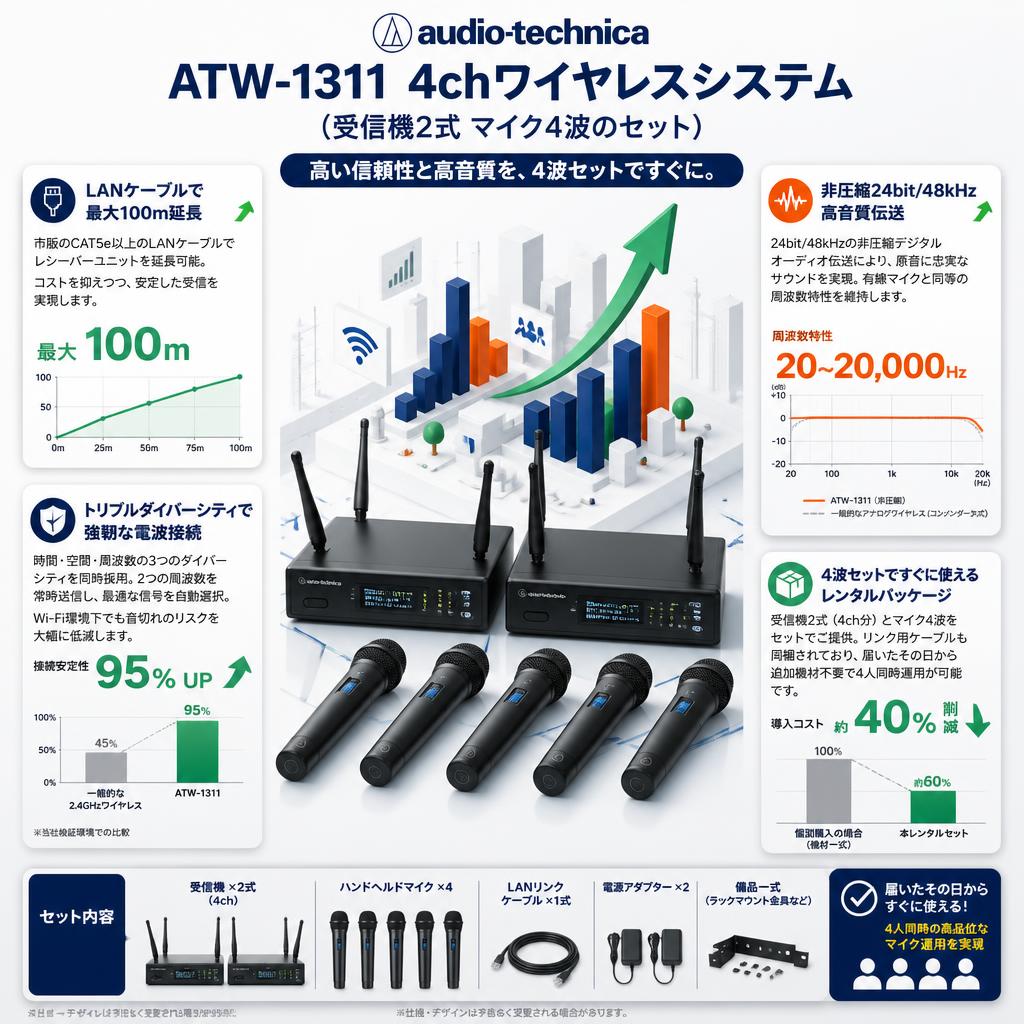 audio-technica ATW-1311 4chワイヤレスシステム（受信機2式 マイク4波のセット） セールスポイント