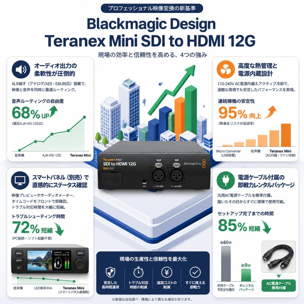 Blackmagic Design Teranex Mini SDI to HDMI 12G セールスポイント