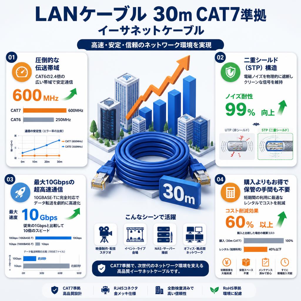 LANケーブル 30m CAT7準拠 イーサネットケーブル セールスポイント